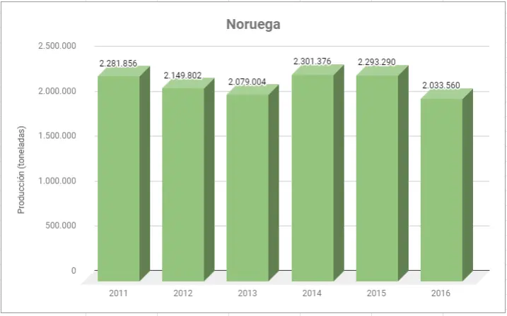 productores de pescado en el mundo - Dónde es más abundante la pesca en el mundo