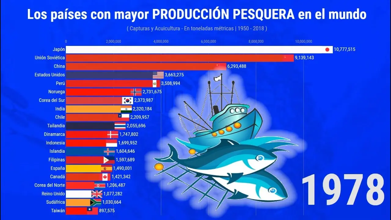 productores de pescado en el mundo - Qué países son los mayores productores de pescado